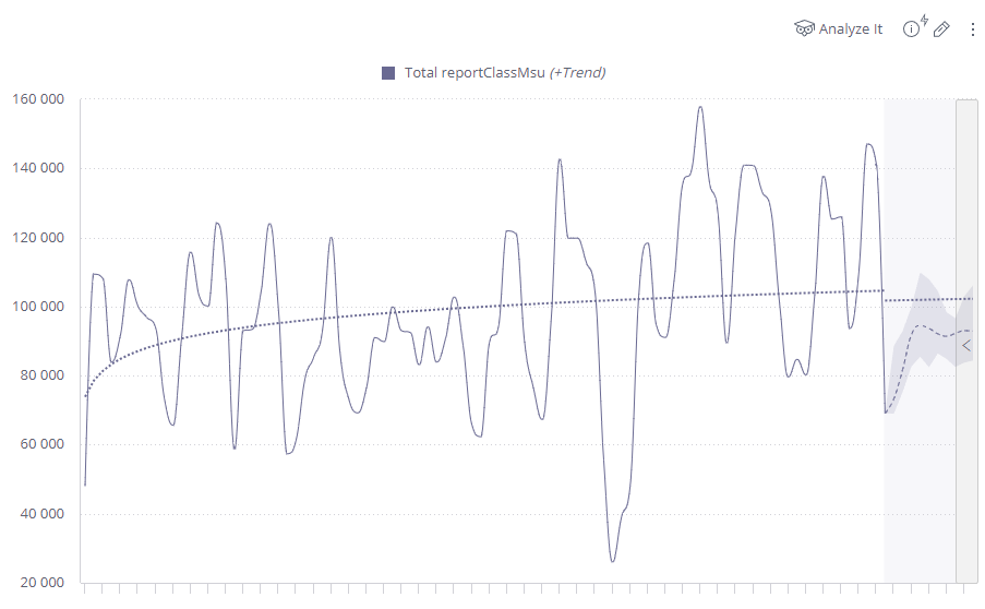 Sample dashboard forecasting
